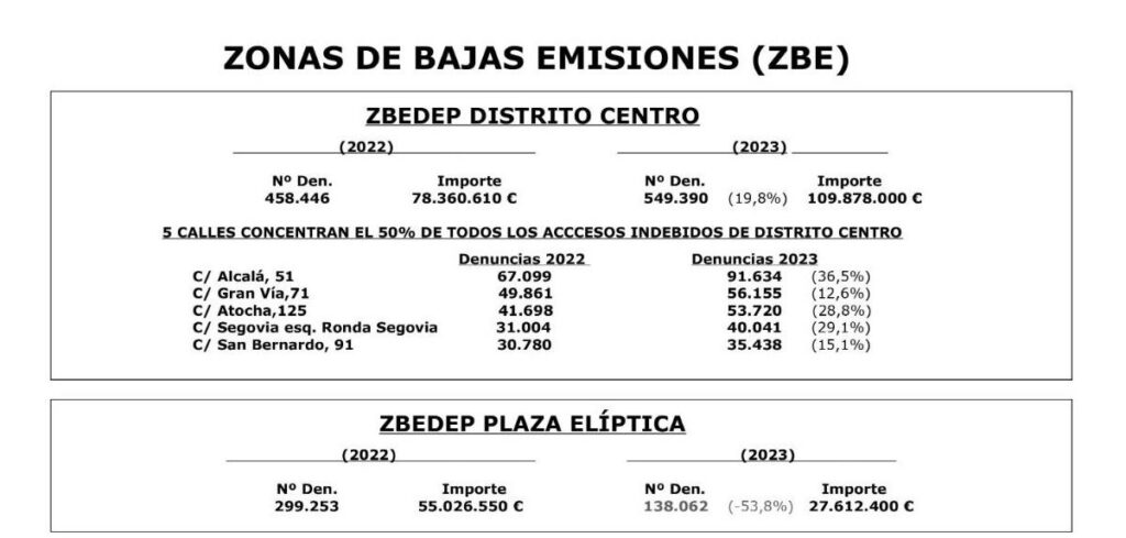 accesos ZBE Madrid más multas ponen