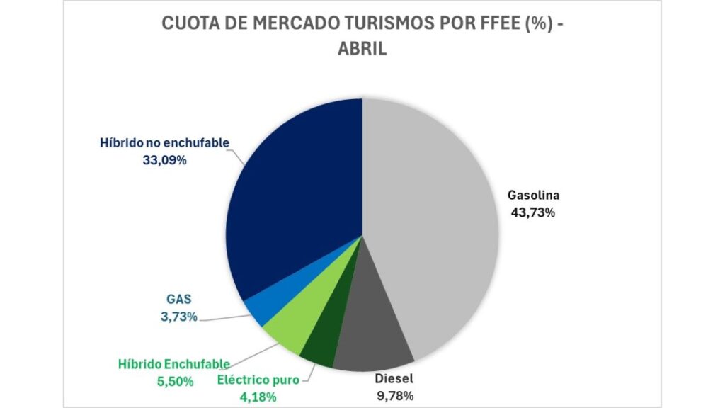 ventas de coches electrificados abril de 2024