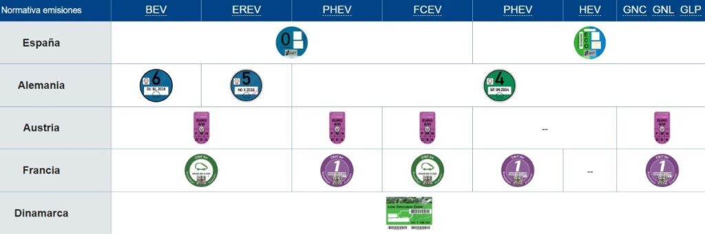 equivalencias etiquetas vehículos energías alternativas