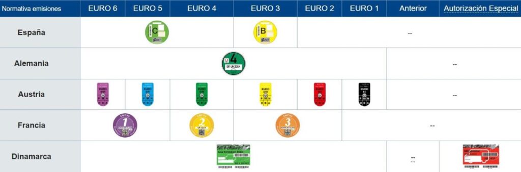 equivalencias etiquetas vehículos gasolina