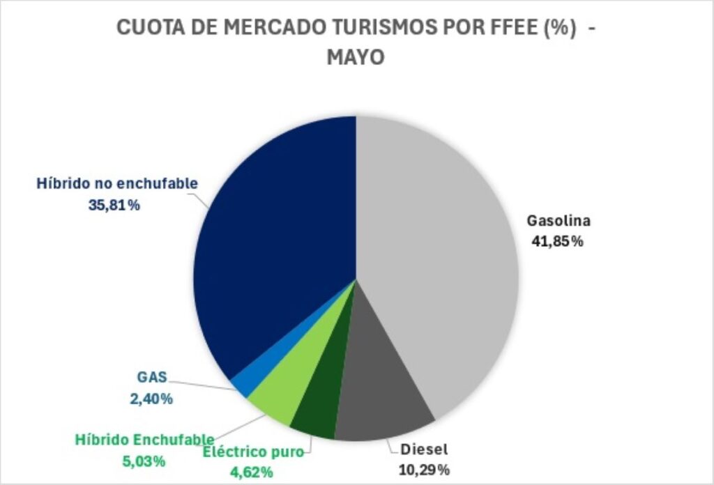 ventas de coches electrificados mayo de 2024