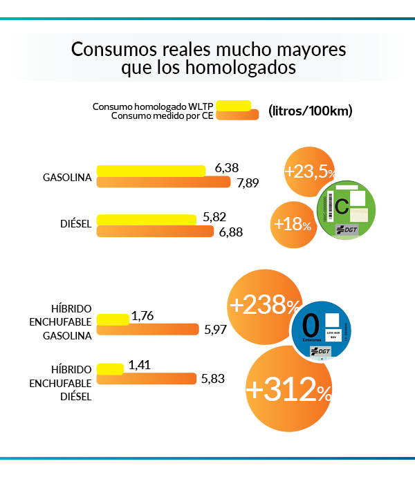 consumo real vs homologado