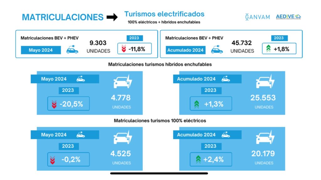 Datos Movilidad de AEDIVE hasta junio