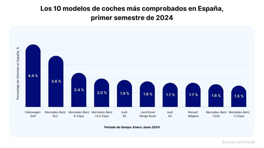 marcas de coches de segunda mano preferidas por los españoles 2024