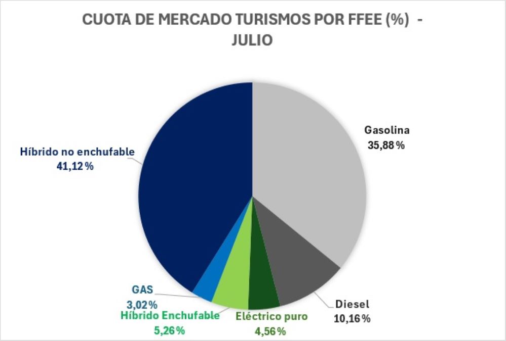 ventas coches electrificados julio 2024