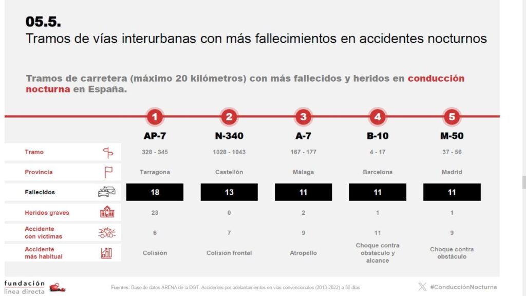 tramos peligrosos para conducir de noche