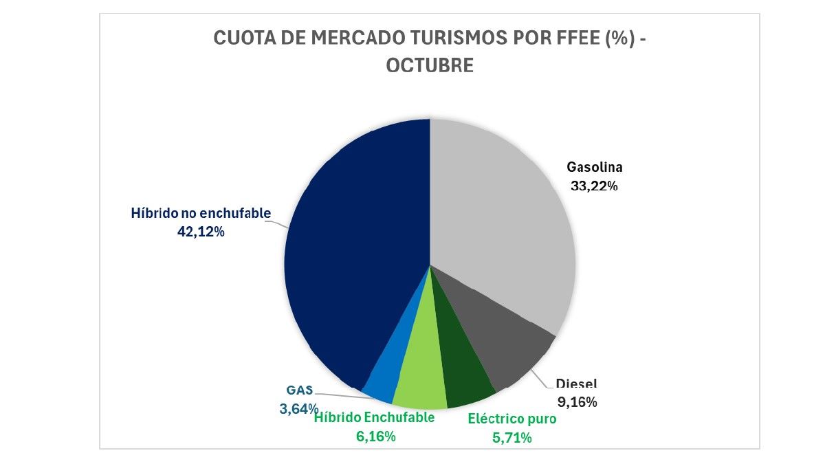 ventas de coches electrificados octubre 2024
