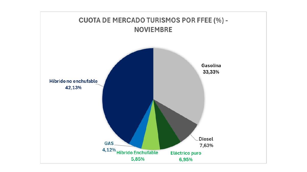 ventas de coches electrificados noviembre 2024