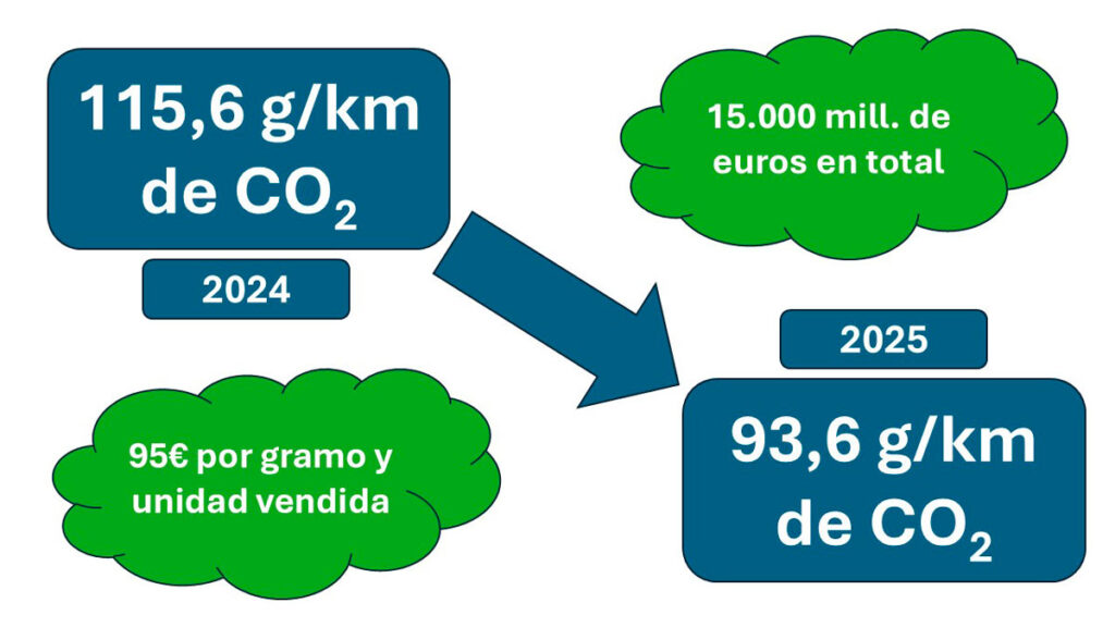 Limite CO2 2025