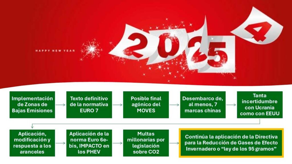 Limite CO2 2025 eventos para el año