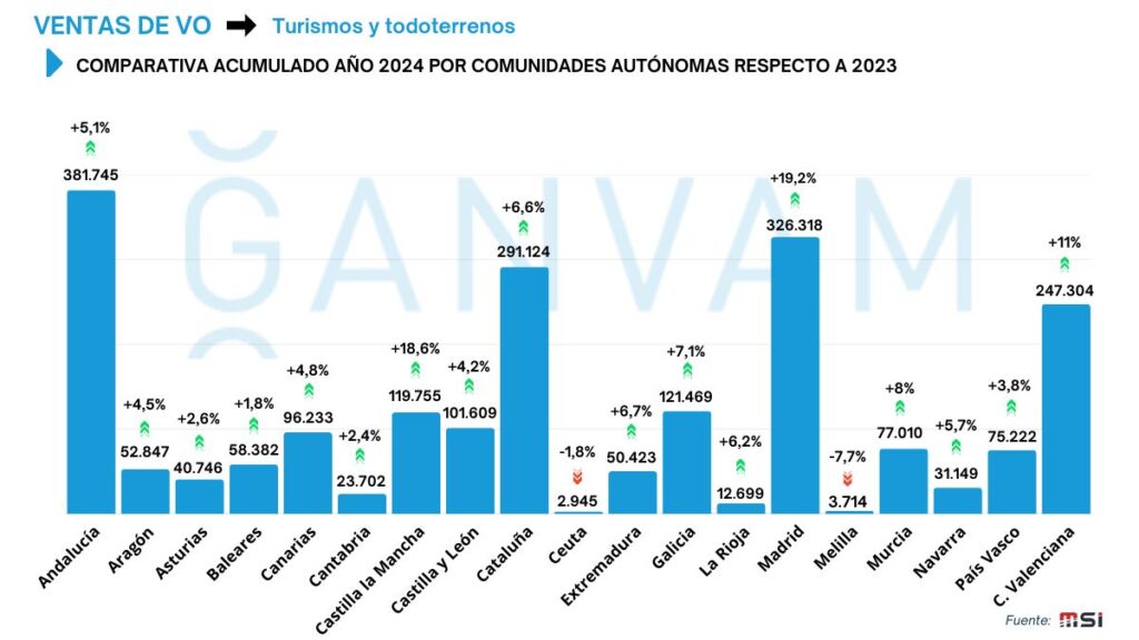 ventas coches de ocasión 2024 por comunidades autónomas