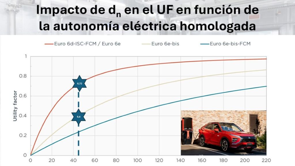 Video Muerte PHEV Norma Euro 6e-bis