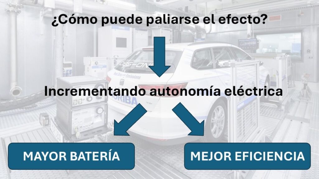 Video Muerte PHEV Norma Euro 6e-bis