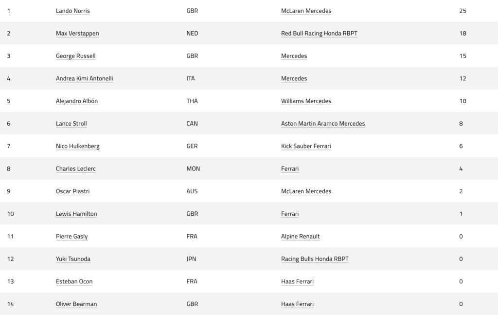 Clasificación F1 Gran Premio Australia