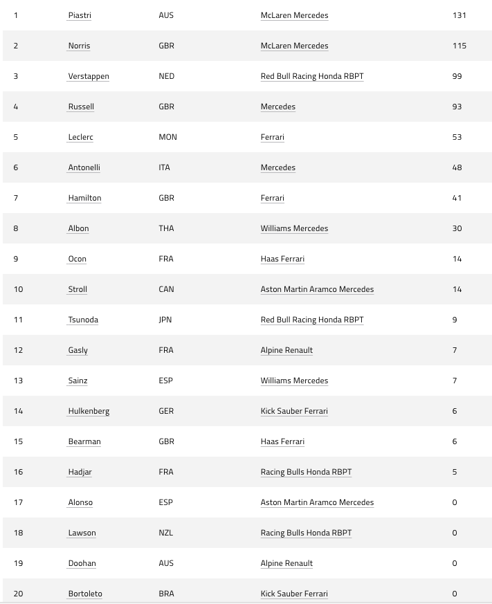 Clasificación Fórmula 1 Imola