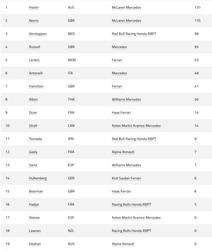 Clasificación Fórmula 1 Miami