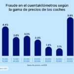 Fraudes en los cuentakilómetros: cuánto cuestan los coches más propensos a ser manipulados
