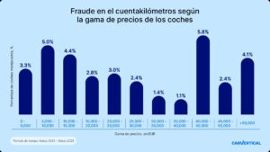 Fraudes en los cuentakilómetros: cuánto cuestan los coches más propensos a ser manipulados