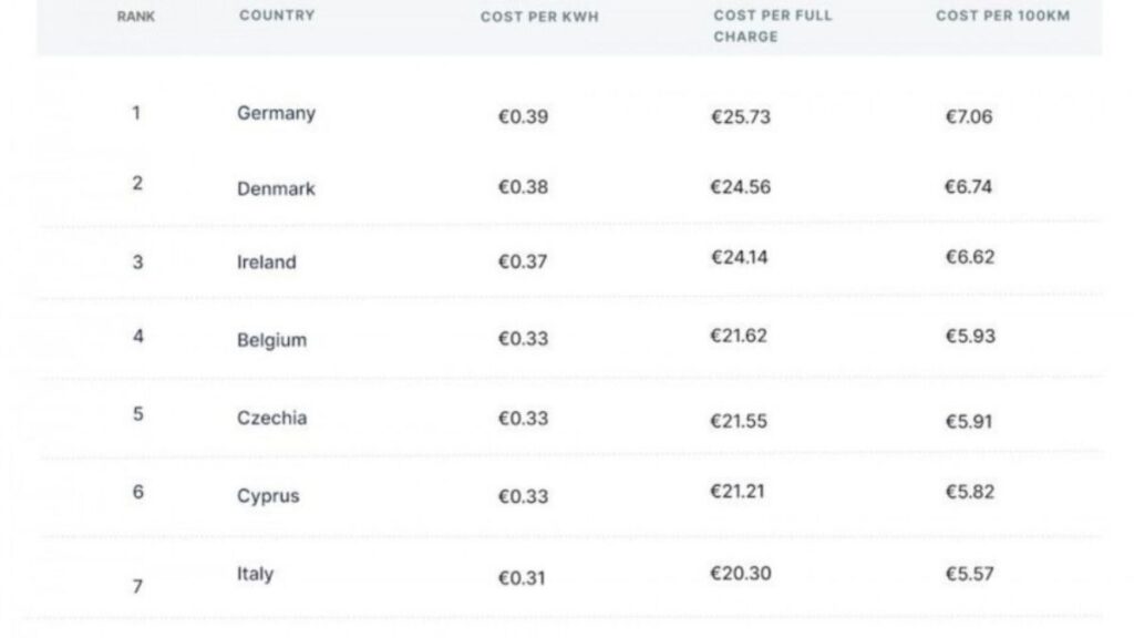 Países precio de carga coche eléctrico