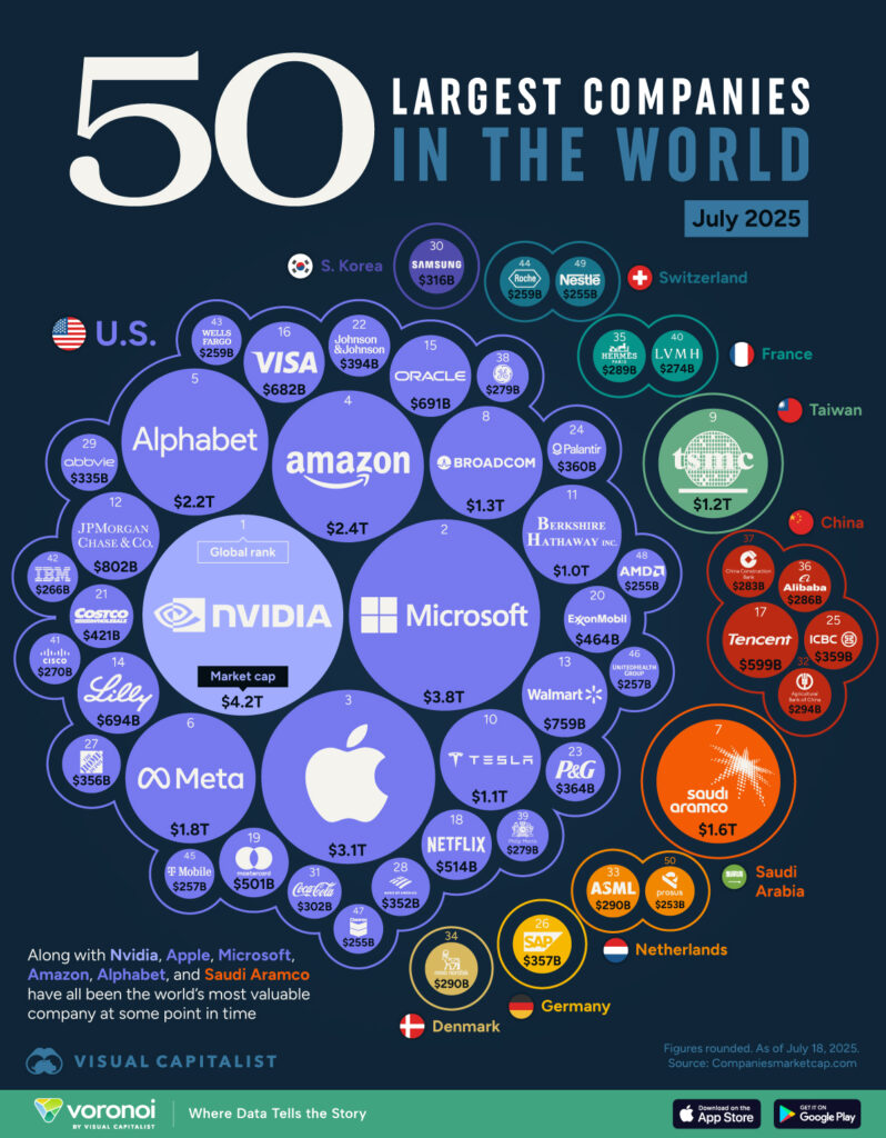 50 Largest Companies in the World July 2025 Site