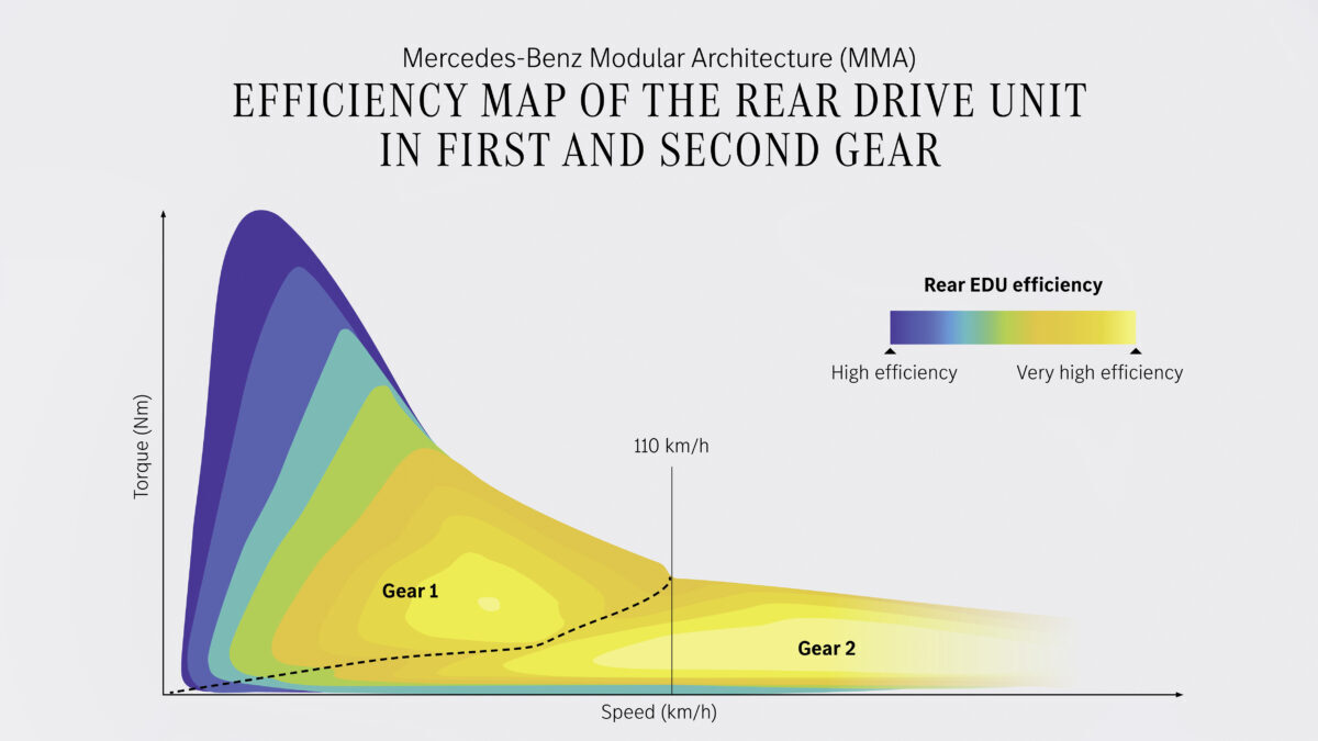 Unidad trasera CLA explicación eficiencia