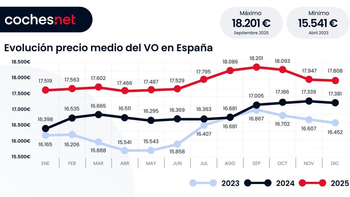 Evolucion Precio medio coches de segunda mano 2025