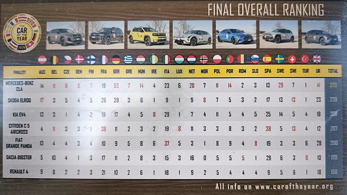 Así votó Europa el Car of the Year 2026