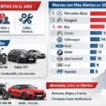 Crecen las llamadas a revisión de vehículos: marcas con más avisos