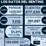 El renting espera entrar en el Plan Auto+ para mantener su expansión
