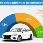 Infografía asistencias en carretera