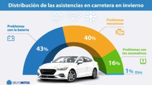 Infografía asistencias en carretera