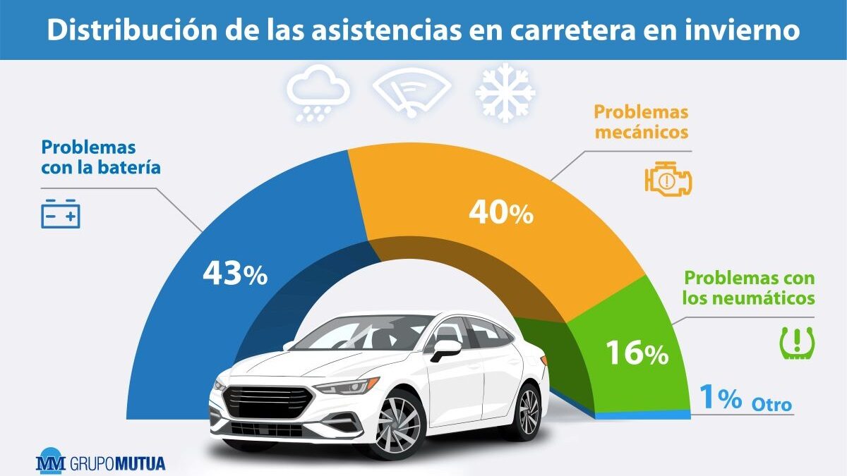 Infografía asistencias en carretera
