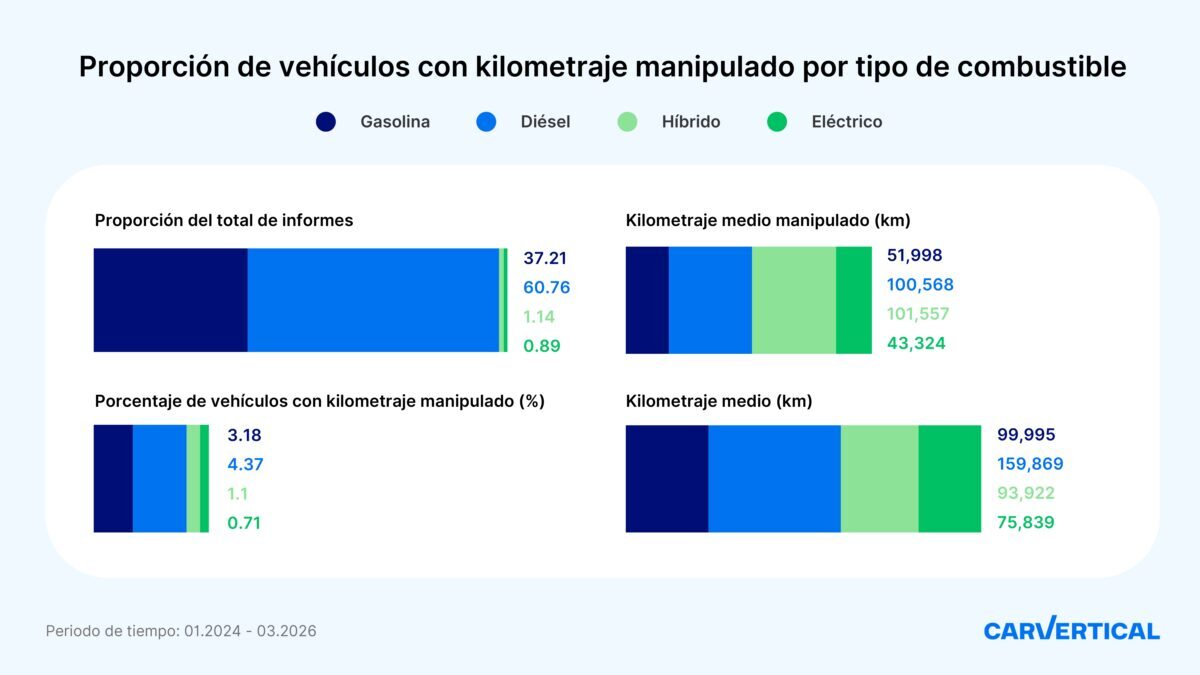 Proporción de vehículos con kilometraje manipulado por tipo de combustible