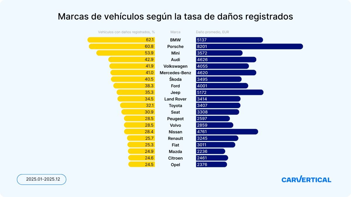 Marcas de vehículos según la tasa de daños registrados