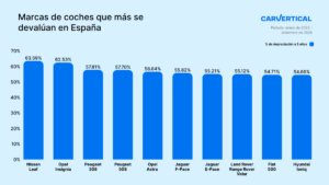 Marcas de coches que más se devalúan en España