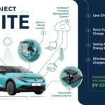 Infographic for “Project SUITE” showing a Nissan LEAF connected to solar, inverter, smart energy management, and automated charging technologies, highlighting benefits such as less charging, longer range, lower costs, and effortless charging.