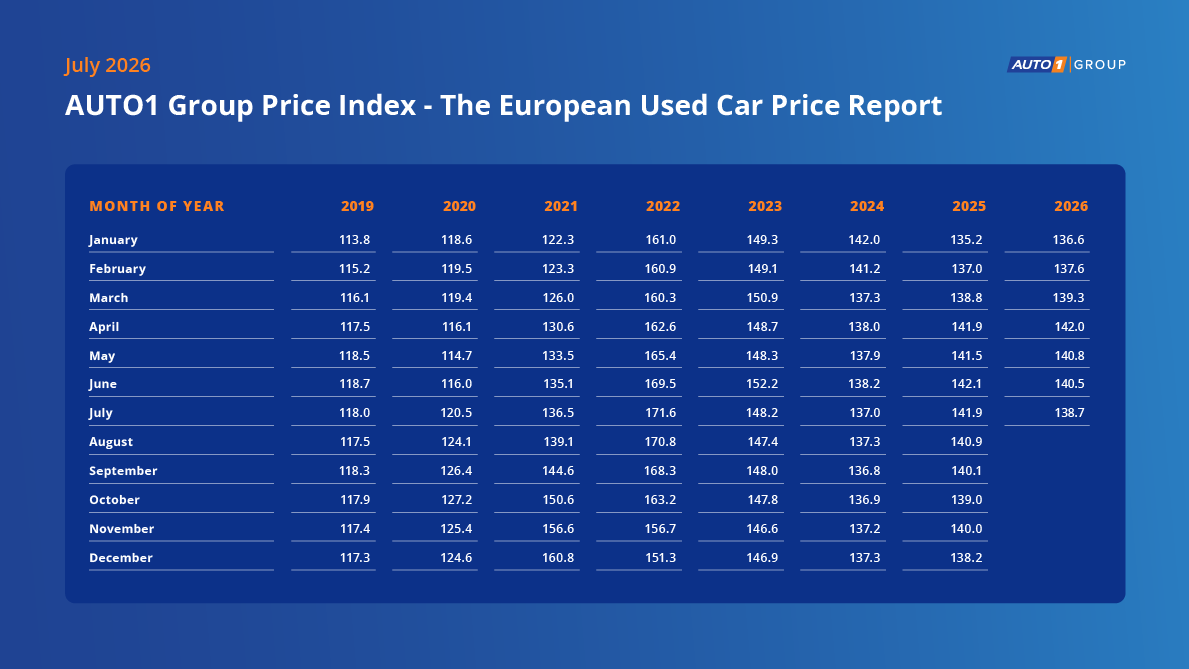 AUTO1 Group Price Index 2019 to 2026