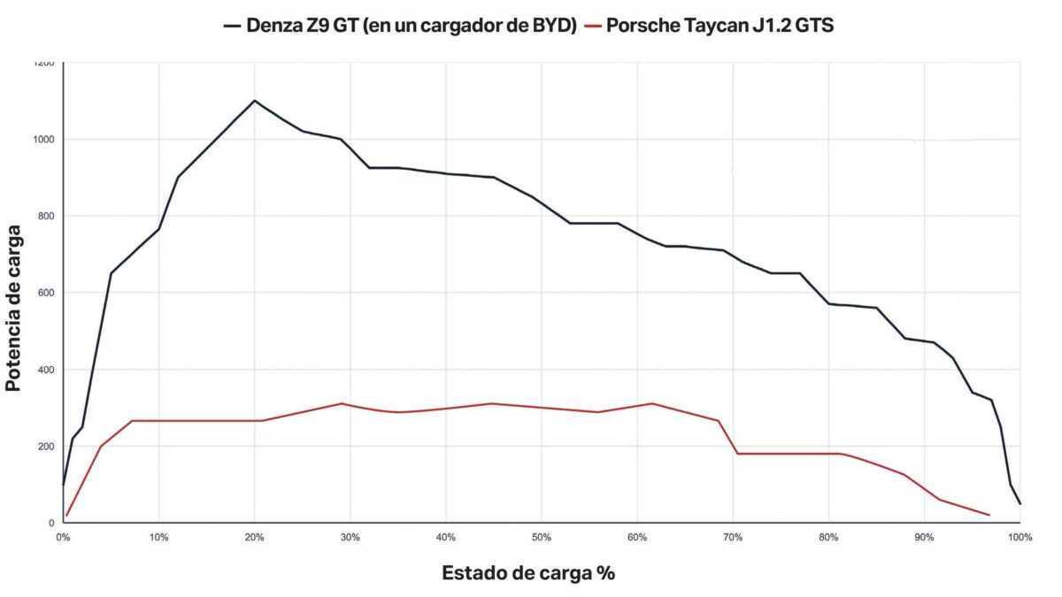 Curvas de carga comparadas: Denza Z9GT con Blade Battery 2.0 frente a Porsche Taycan GTS