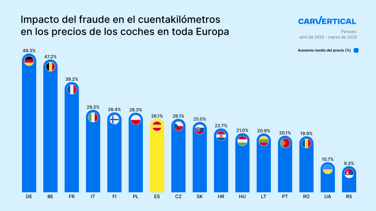 Gráfico del impacto del fraude del cuentakilómetros en el precio de los coches usados por país en Europa, con Alemania a la cabeza (49,3%) y España en el 26,1%