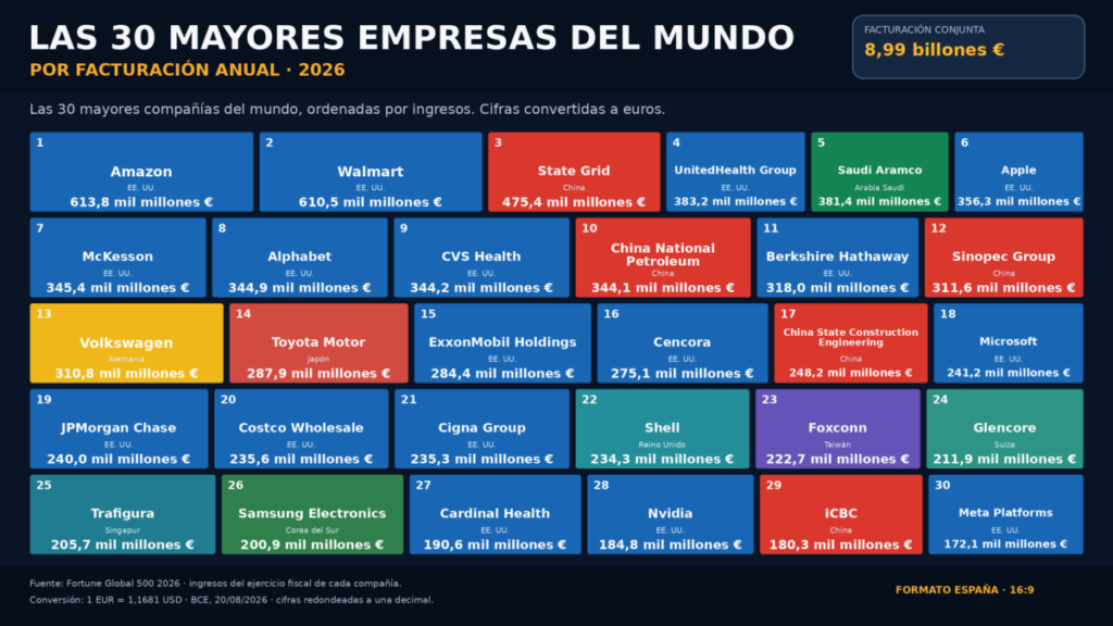 Top 30 facturación mundial empresas Fortune 500
