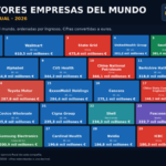 Top 30 facturación mundial empresas Fortune 500