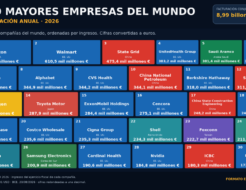 Amazon destrona a Walmart en facturación mundial: Volkswagen y Toyota, en el top15 Top 30 facturación mundial empresas Fortune 500