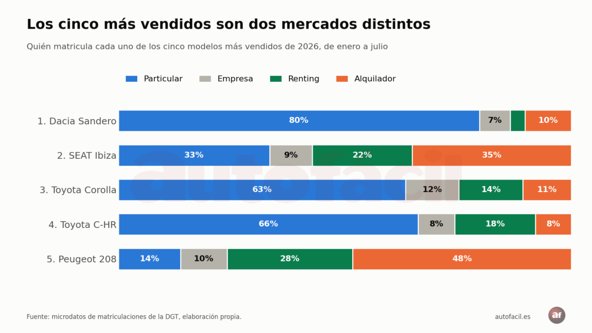 Quién matricula cada uno de los cinco coches más vendidos en España en 2026