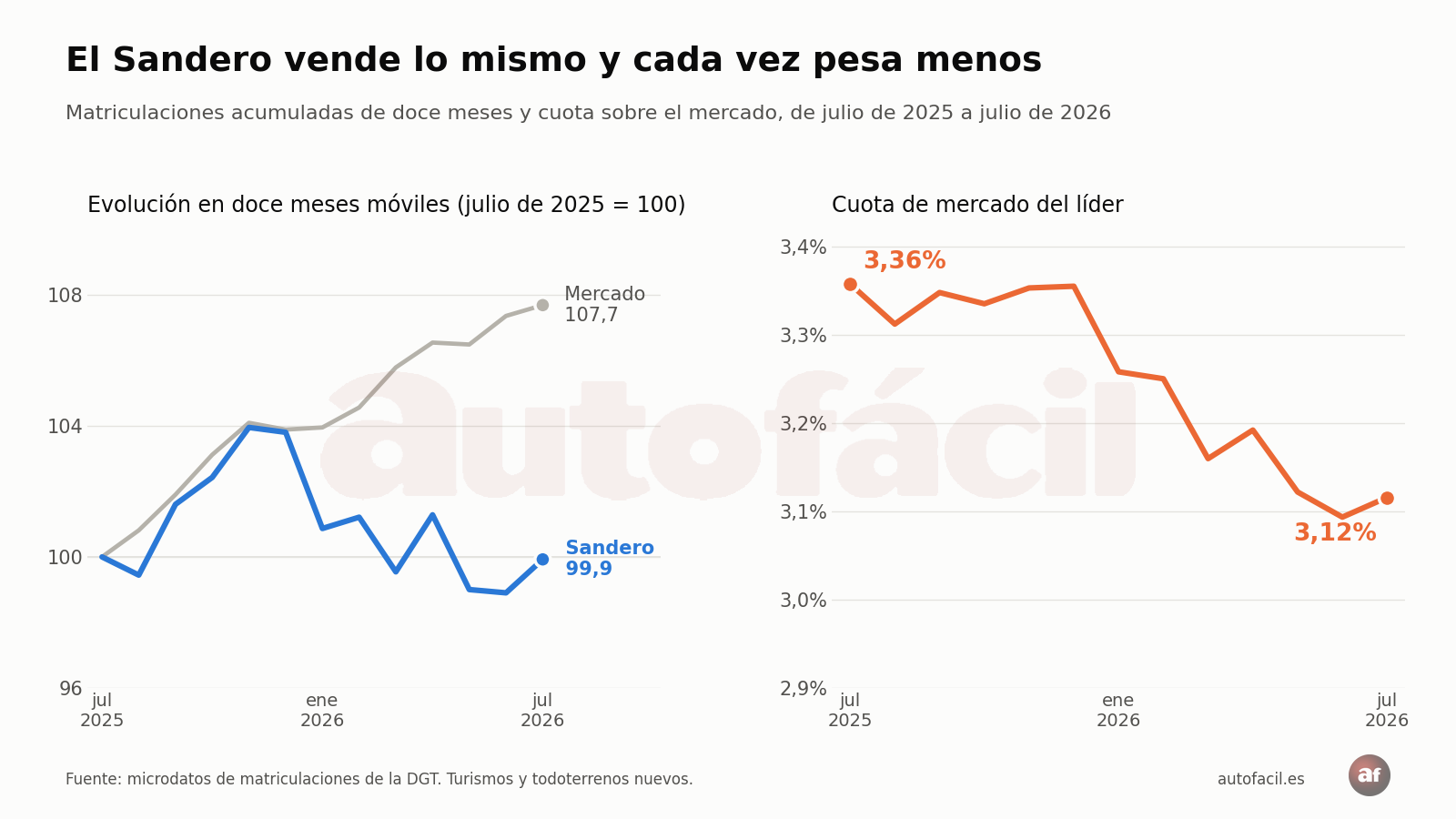 Matriculaciones del Dacia Sandero en doce meses móviles y su cuota de mercado