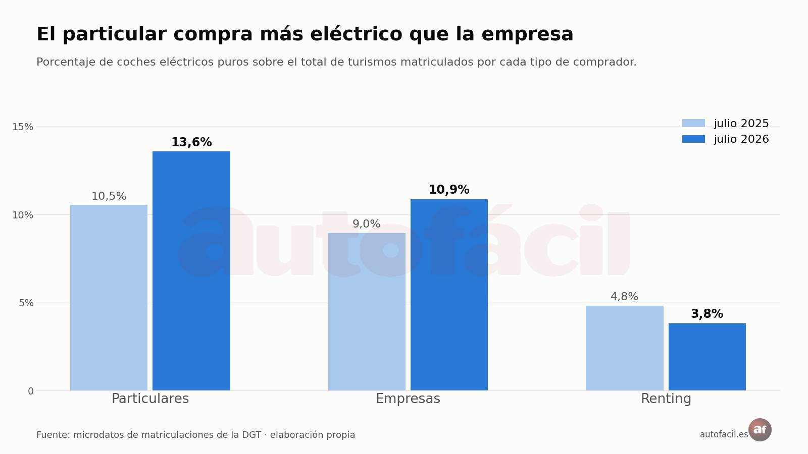 Cuota de coches eléctricos sobre el total matriculado por particulares, empresas y renting en julio de 2025 y 2026
