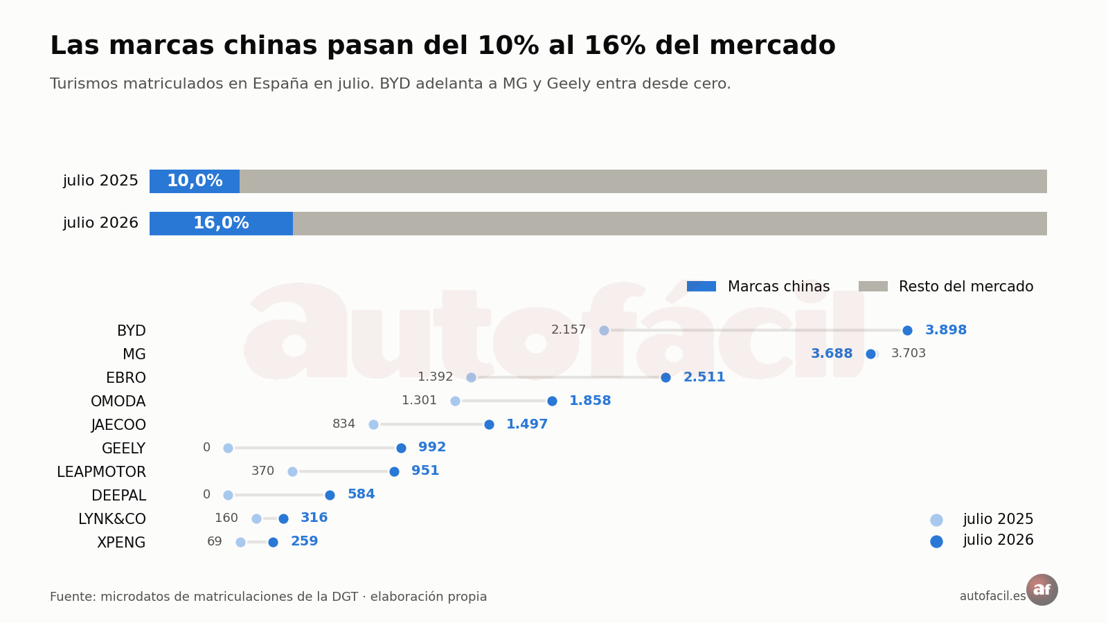 Las marcas chinas pasan del 10% al 16% del mercado español de turismos entre julio de 2025 y julio de 2026