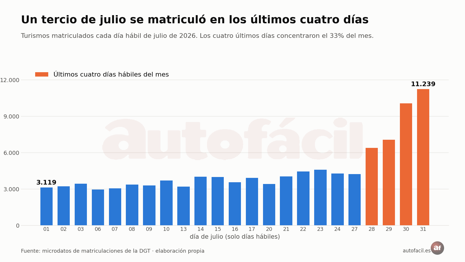 Turismos matriculados cada día hábil de julio de 2026, con una rampa que culmina en 11.239 el día 31