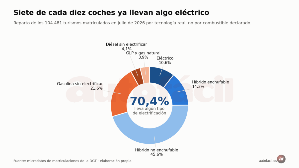 Reparto por tecnología de los turismos matriculados en julio de 2026, con el 70,4% con algún tipo de electrificación