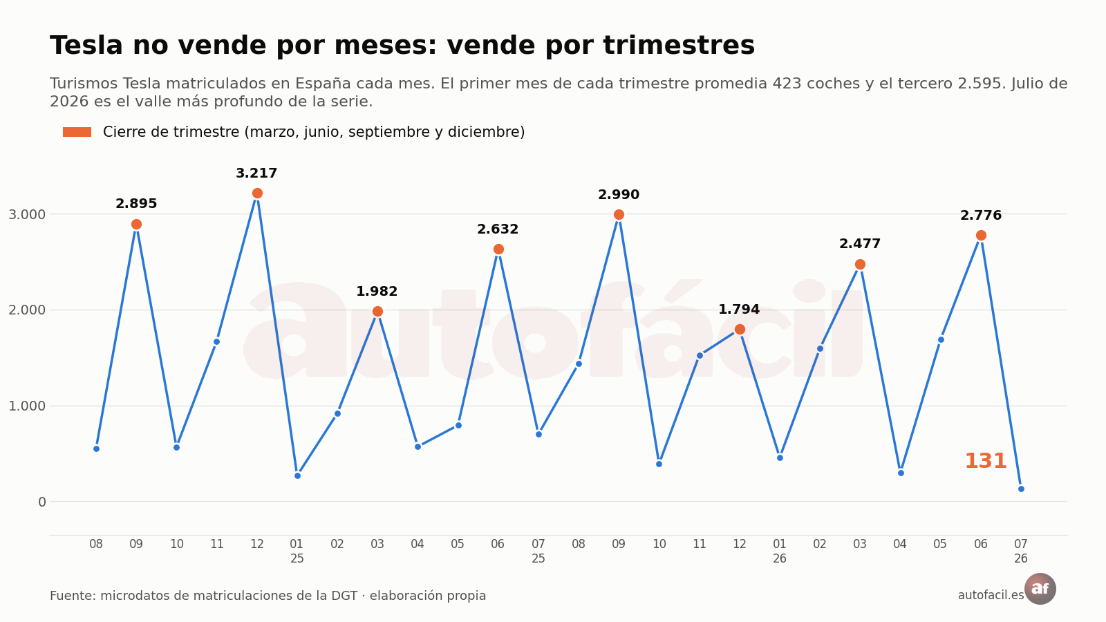 Serie mensual de matriculaciones de Tesla en España desde agosto de 2024, con los cierres de trimestre destacados
